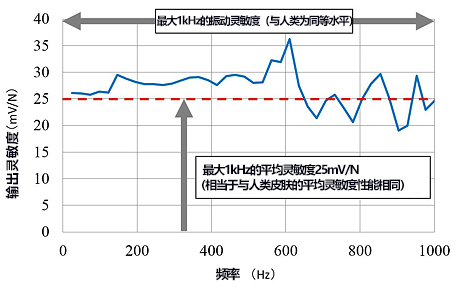 日本开发出与人皮肤感觉性能相同的机器人皮肤传感器