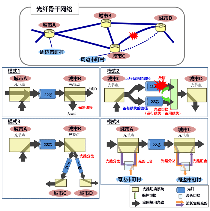 NICT全球首次实现每秒1Pb光路切换，向Pb级光骨干网络实用化迈进