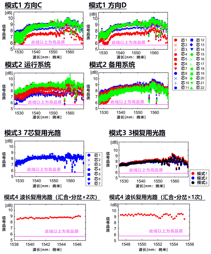 NICT全球首次实现每秒1Pb光路切换，向Pb级光骨干网络实用化迈进