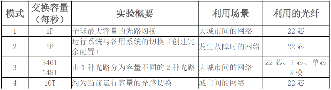 NICT全球首次实现每秒1Pb光路切换，向Pb级光骨干网络实用化迈进