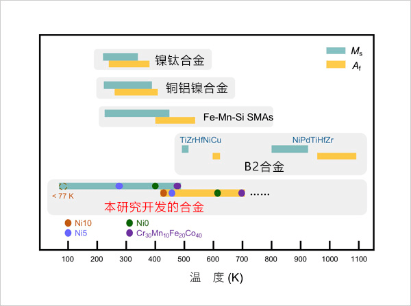 日韩合作开发形状记忆高熵合金