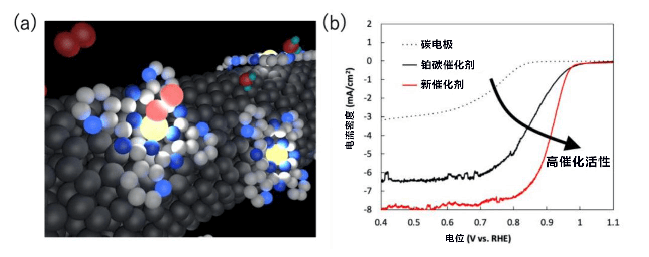 日本制作成功高活性非铂氧还原催化剂，有望实现低成本燃料电池和金属空气电池
