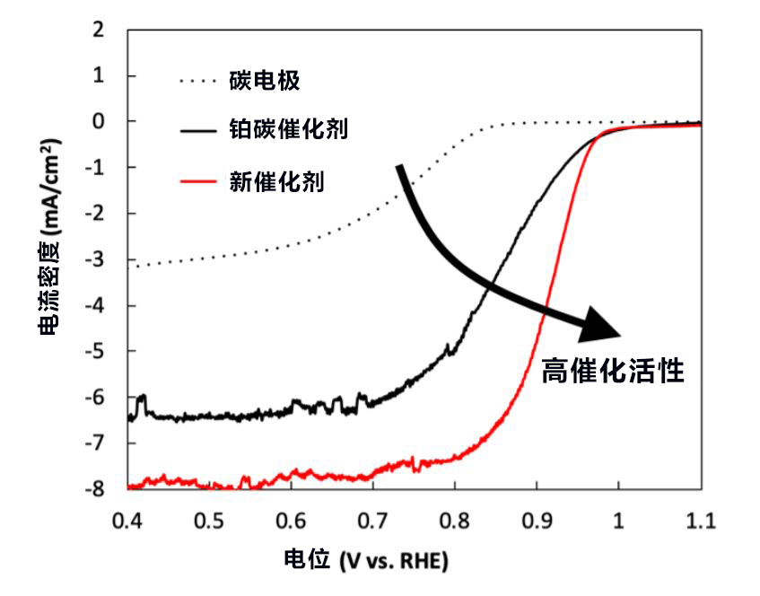 日本制作成功高活性非铂氧还原催化剂,有望实现低成本燃料电池和金属空气电池
