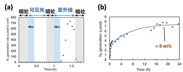 日本开发出轻量安全的氢载体材料,室温大气环境下照射紫外光即可释放氢