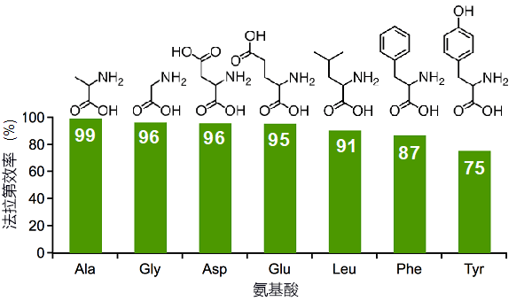 日本利用基于电能的有机酸和水高效合成氨基酸
