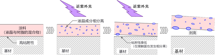 日本开发出无需使用溶剂即可清除的涂料