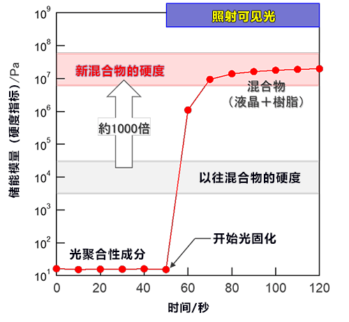 日本开发出无需使用溶剂即可清除的涂料