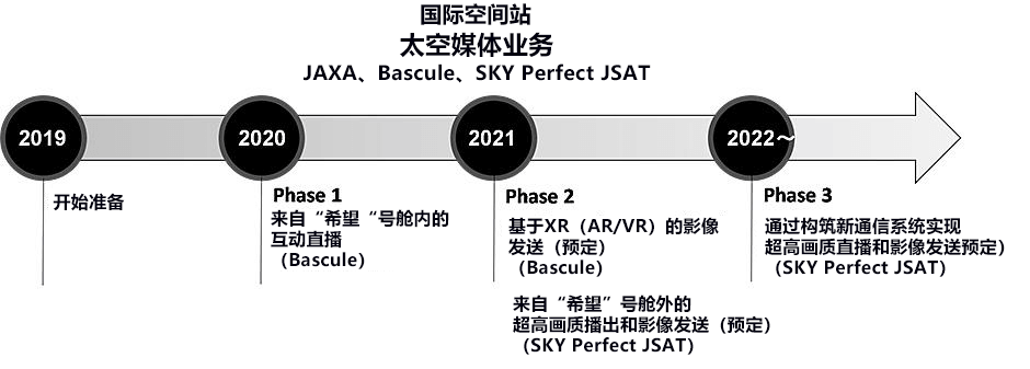 全球首个宇宙直播!日本2020年将在太空站上开设宇宙直播站