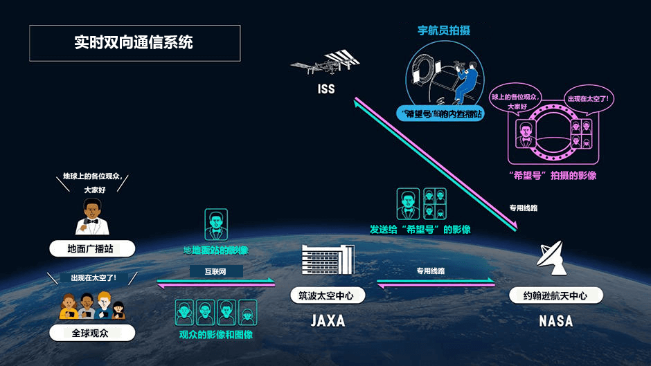 全球首个宇宙直播!日本2020年将在太空站上开设宇宙直播站