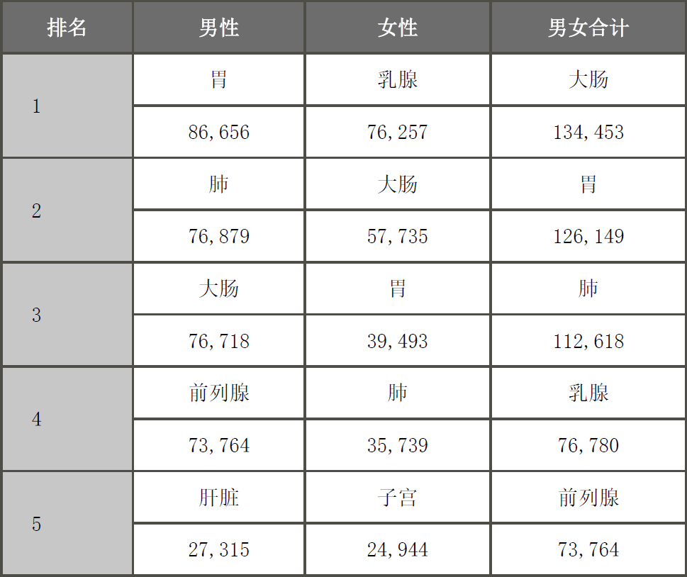 日本2018年新增癌症患者过百万，人数最多的为大肠癌