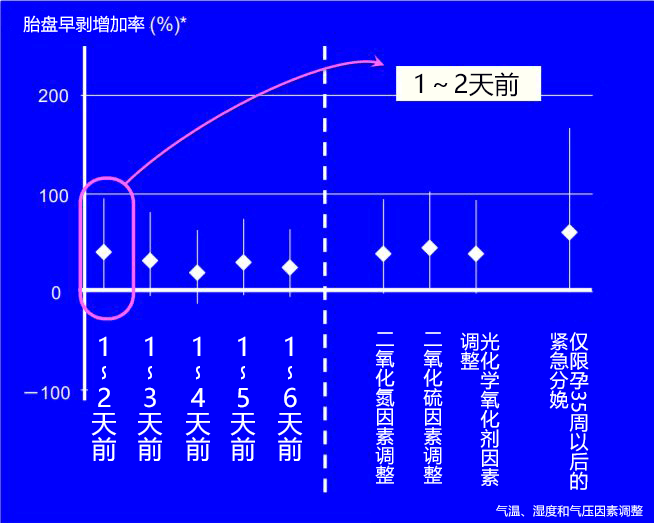 沙尘天气或引发胎盘早剥