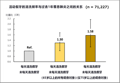 大数据显示：老年人假牙不勤洗，容易导致肺炎