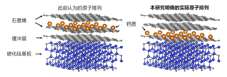 东大等明确石墨烯超导材料原子排列，有望实现零能耗高速纳米器件