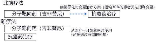 日本开发晚期肺癌新疗法，疗效大幅提高