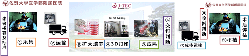 生物3D打印的“细胞人造血管”在日启动临床试验