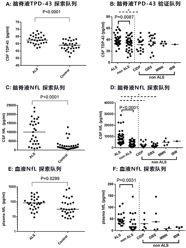 日本开发出ALS特有蛋白质的高精度测定法,便于快速确诊