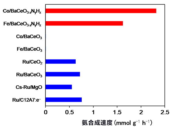日本发现无需使用贵金属的氨合成催化剂新物质