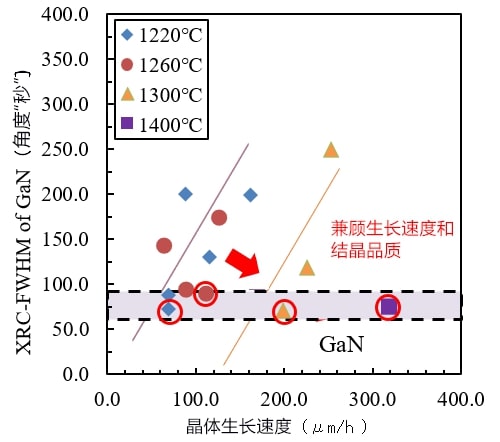 日本开发成功氮化镓晶体低成本制造装置,有望成为功率器件的突破口