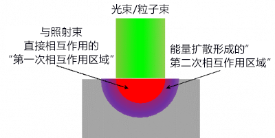 纳米级超精密直接加工！日本查清超短脉冲软X线激光特有的表面加工机理