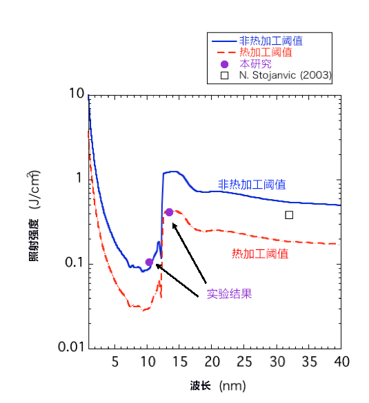 纳米级超精密直接加工！日本查清超短脉冲软X线激光特有的表面加工机理