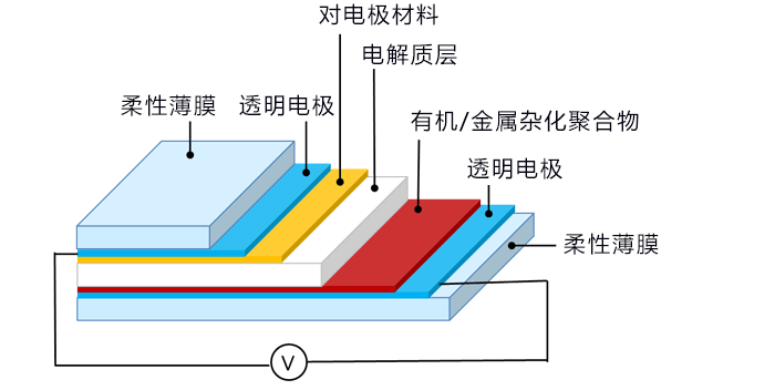 可表现水彩晕染效果的省电EC显屏