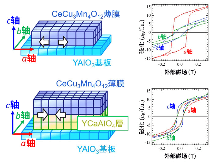 脉冲激光沉积法成功制成四重钙钛矿薄膜，有助开发新型电磁材料