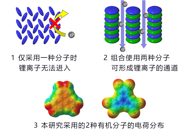 混合两种有机物，可大幅提高锂电特性
