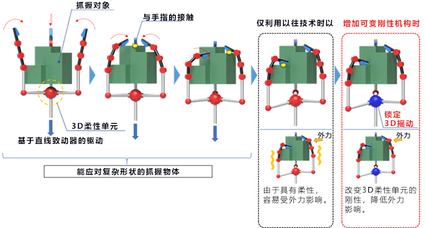 日本开发能抓握各种形状物体的三指机械手