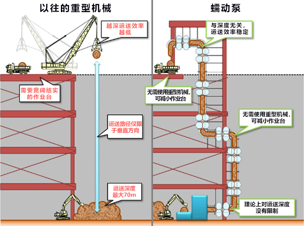 日本制成全球首个能运送沙土的蠕动泵