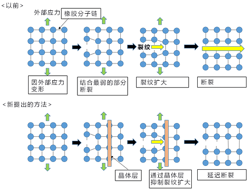 人工肌肉寿命最大达到100倍,计划应用于佩戴式辅助装置