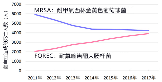 日本首次公布耐药菌一年造成逾8000人死亡