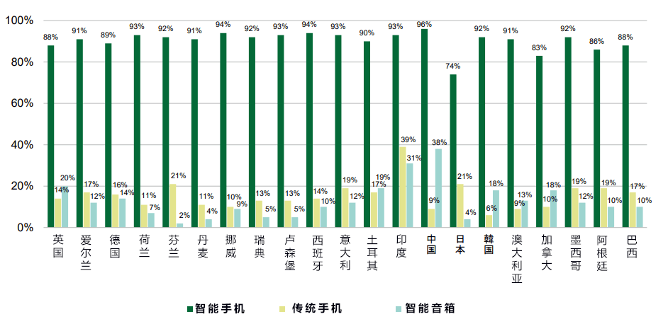 调查：70%日本人对5G兴趣不大，与中国等国相比差距明显