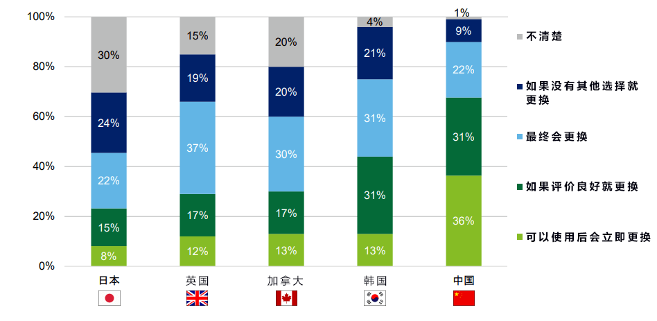 调查：70%日本人对5G兴趣不大，与中国等国相比差距明显