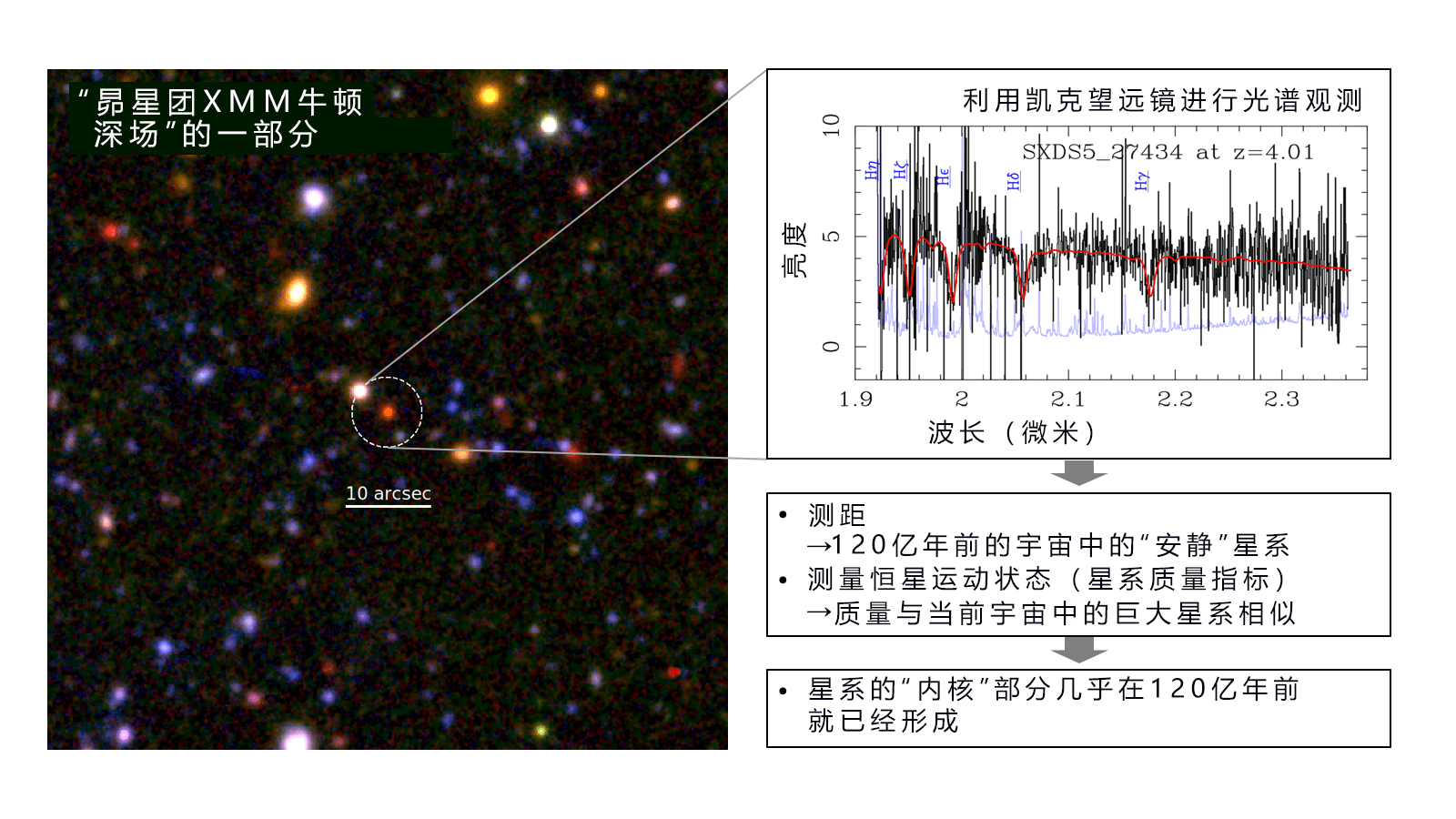 巨大星系的内核在120亿年前就已经形成