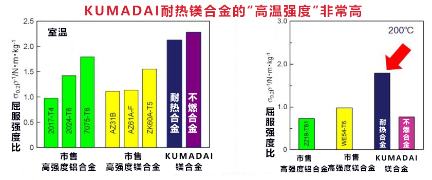 熊本大学KUMADAI耐热镁合金成功实现不燃化，有望用于飞机部件