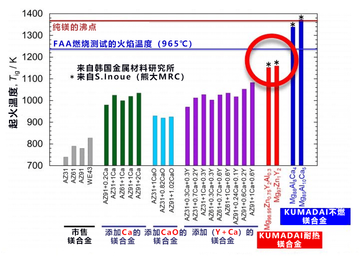 熊本大学KUMADAI耐热镁合金成功实现不燃化,有望用于飞机部件