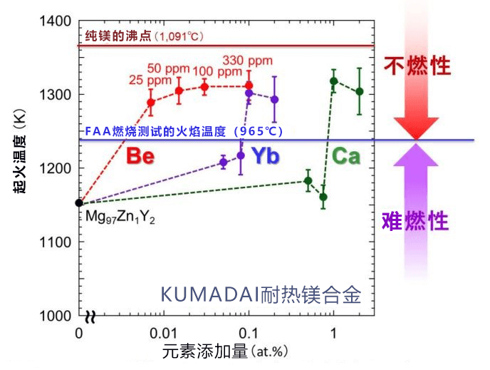熊本大学KUMADAI耐热镁合金成功实现不燃化,有望用于飞机部件