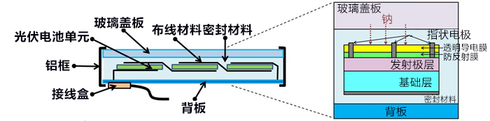 日本产综研开发出抑制兆瓦级光伏电站的光伏电池输出功率降低的技术