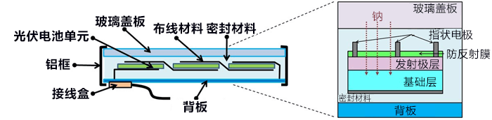 日本产综研开发出抑制兆瓦级光伏电站的光伏电池输出功率降低的技术