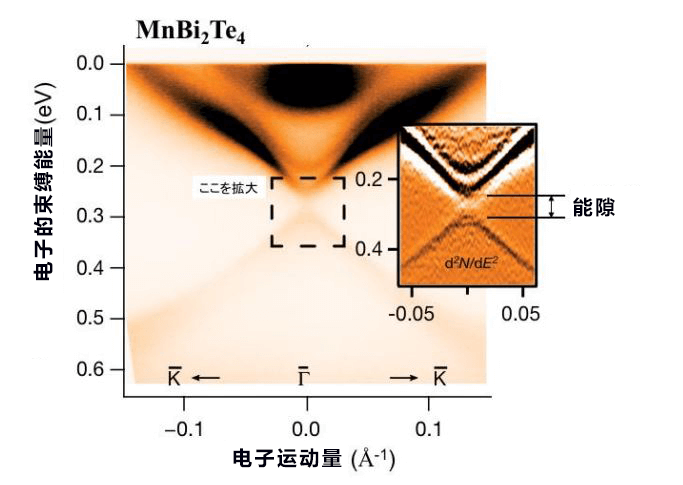 全球首次发现反铁磁拓扑绝缘体、有望加速发现未知基本粒子轴子