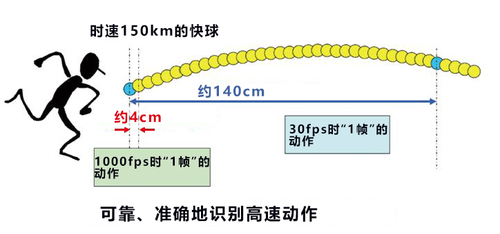 捕捉1毫秒动作的机械眼,革新智能系统