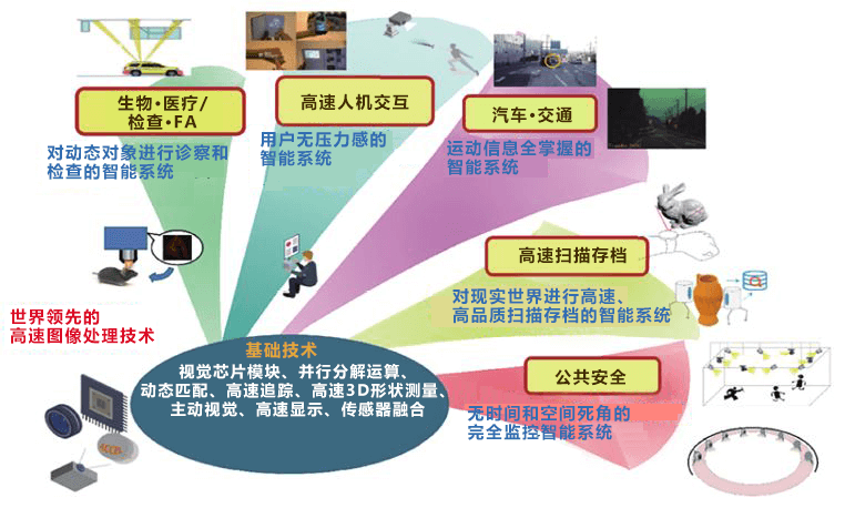 捕捉1毫秒动作的机械眼，革新智能系统