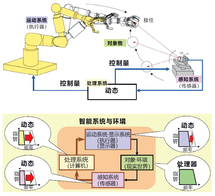 捕捉1毫秒动作的机械眼，革新智能系统（下）