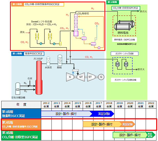 日本启动二氧化碳分离回收型吹氧煤气化联合循环发电实证试验