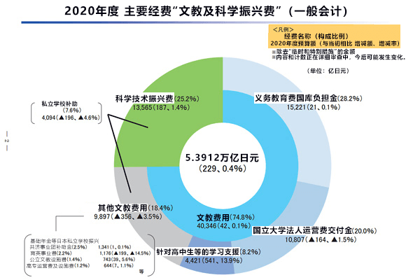 2020年度日本科技振兴费为1.3565万亿日元,共创平台支援预算为138亿日元