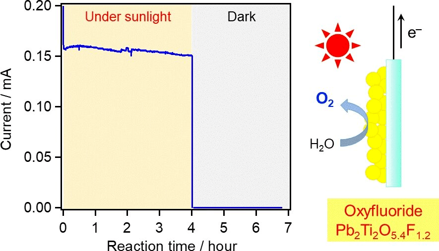 东京工业大学发现光解水的新型氟氧化物材料