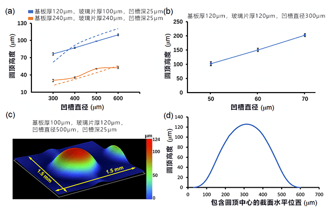 用玻璃吹制原理制作玻璃微透镜，可高精度、简便快捷地批量生产