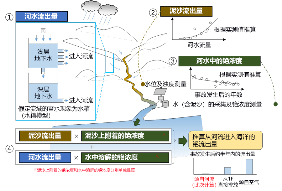 福岛核泄漏到底有多少铯经由河流进入了海洋?日本首次公开测量及推算结果