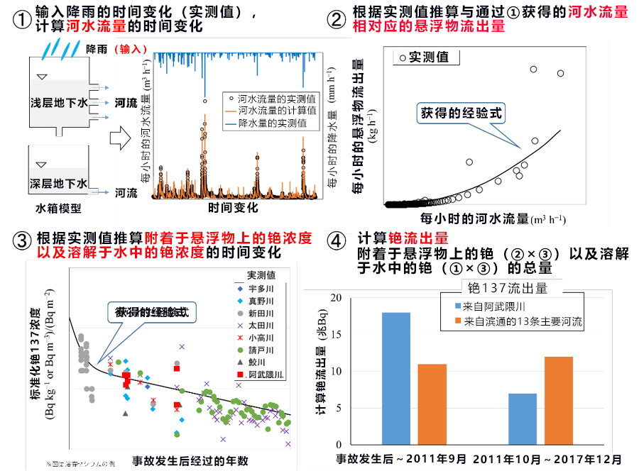 福岛核泄漏到底有多少铯经由河流进入了海洋?日本首次公开测量及推算结果