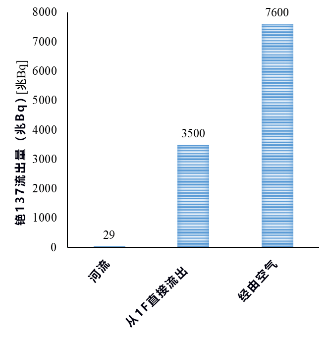 福岛核泄漏到底有多少铯经由河流进入了海洋?日本首次公开测量及推算结果